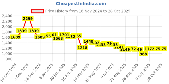 myntra.com U.S. Polo Assn. Women Women Printed Sweatshirt u.s. polo assn. women Price History Graph from 16 Nov 2024 to 28 Oct 2025