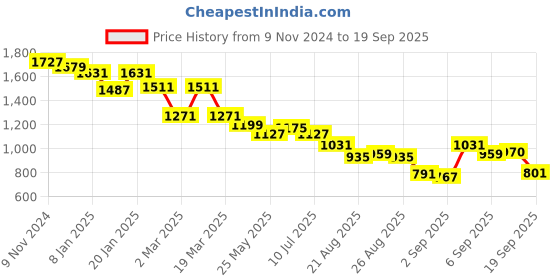 myntra.com U.S. Polo Assn. Women Women Printed Sweatshirt u.s. polo assn. women Price History Graph from 9 Nov 2024 to 19 Sep 2025