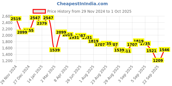 myntra.com U.S. Polo Assn. Women Women Printed Sweatshirt u.s. polo assn. women Price History Graph from 29 Nov 2024 to 1 Oct 2025