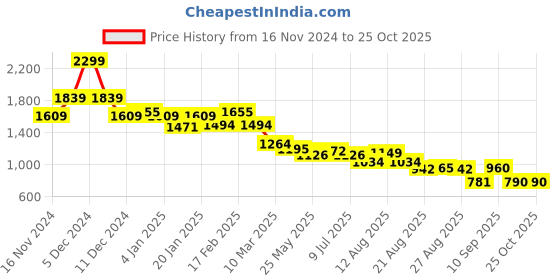 myntra.com U.S. Polo Assn. Women Women Printed Sweatshirt u.s. polo assn. women Price History Graph from 16 Nov 2024 to 24 Oct 2025