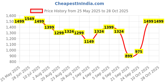 myntra.com U.S. Polo Assn. Women Women Printed Sweatshirt u.s. polo assn. women Price History Graph from 25 May 2025 to 27 Oct 2025