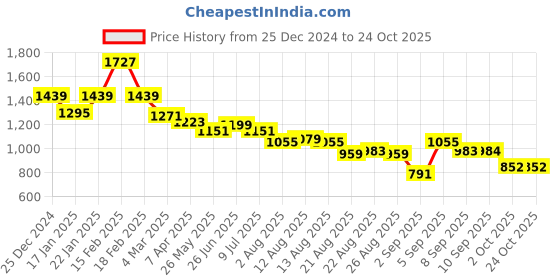 myntra.com U.S. Polo Assn. Women Women Pullover u.s. polo assn. women Price History Graph from 25 Dec 2024 to 24 Oct 2025