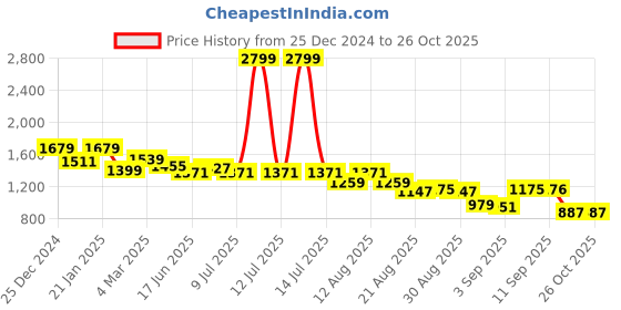 myntra.com U.S. Polo Assn. Women Women Pullover u.s. polo assn. women Price History Graph from 25 Dec 2024 to 25 Oct 2025