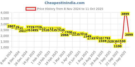 myntra.com U.S. Polo Assn. Women Women Quilted Jacket u.s. polo assn. women Price History Graph from 8 Nov 2024 to 11 Oct 2025