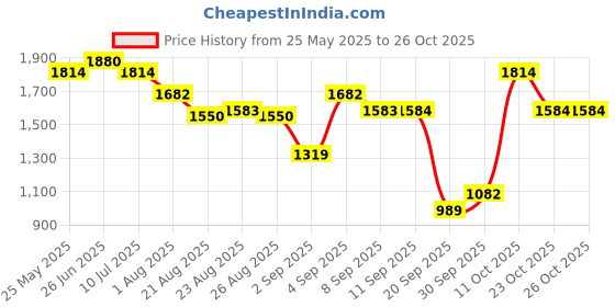 myntra.com U.S. Polo Assn. Women Women Skinny Fit Light Fade Stretchable Jeans u.s. polo assn. women Price History Graph from 25 May 2025 to 25 Oct 2025