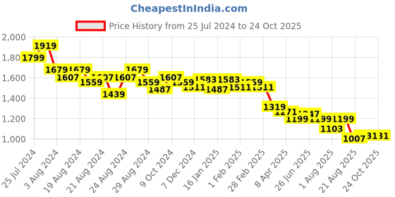 myntra.com U.S. Polo Assn. Women Women Slim Fit Light Fade Stretchable Jeans u.s. polo assn. women Price History Graph from 25 Jul 2024 to 23 Oct 2025