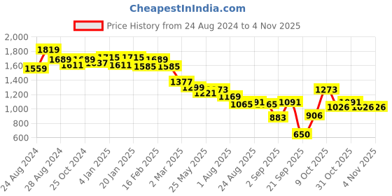 myntra.com U.S. Polo Assn. Women Women Slim Fit Light Fade Stretchable Jeans u.s. polo assn. women Price History Graph from 24 Aug 2024 to 2 Nov 2025