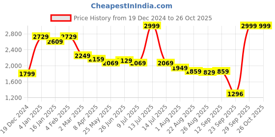 myntra.com U.S. Polo Assn. Women Women Straight Fit High-Rise Light Fade Stretchable Jeans u.s. polo assn. women Price History Graph from 19 Dec 2024 to 25 Oct 2025