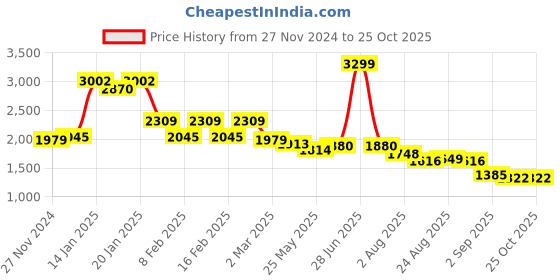 myntra.com U.S. Polo Assn. Women Women Straight Fit High-Rise Light Fade Stretchable Jeans u.s. polo assn. women Price History Graph from 27 Nov 2024 to 24 Oct 2025