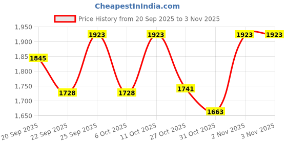 myntra.com U.S. Polo Assn. Women Women Straight Fit High-Rise Light Fade Stretchable Jeans u.s. polo assn. women Price History Graph from 20 Sep 2025 to 2 Nov 2025