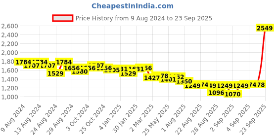 myntra.com U.S. Polo Assn. Women Women Straight Fit High-Rise Low Distress Stretchable Jeans u.s. polo assn. women Price History Graph from 9 Aug 2024 to 23 Sep 2025