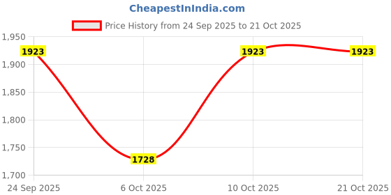myntra.com U.S. Polo Assn. Women Women Straight Fit High-Rise Stretchable Jeans u.s. polo assn. women Price History Graph from 24 Sep 2025 to 21 Oct 2025