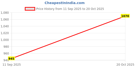 myntra.com U.S. Polo Assn. Women Women Striped Polo Collar Drop-Shoulder Sleeves Pockets T-shirt u.s. polo assn. women Price History Graph from 11 Sep 2025 to 20 Oct 2025