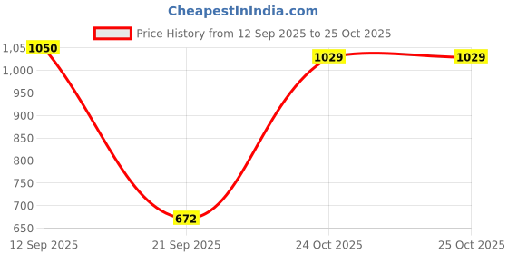 myntra.com U.S. Polo Assn. Women Women Striped Polo Collar Extended Sleeves Ethnic Pockets T-shirt u.s. polo assn. women Price History Graph from 12 Sep 2025 to 24 Oct 2025
