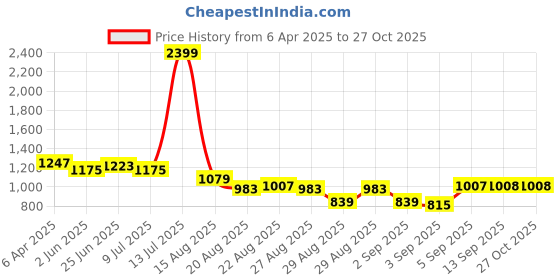 myntra.com U.S. Polo Assn. Women Women Typography Printed Pullover Sweater u.s. polo assn. women Price History Graph from 6 Apr 2025 to 27 Oct 2025