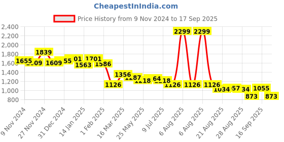 myntra.com U.S. Polo Assn. Women Women Typography Printed Round Neck Pullover Sweatshirt u.s. polo assn. women Price History Graph from 9 Nov 2024 to 17 Sep 2025