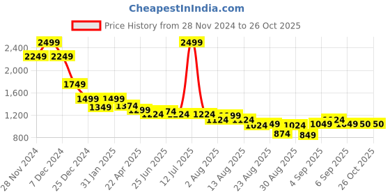 myntra.com U.S. Polo Assn. Women Women Typography Pullover u.s. polo assn. women Price History Graph from 28 Nov 2024 to 25 Oct 2025