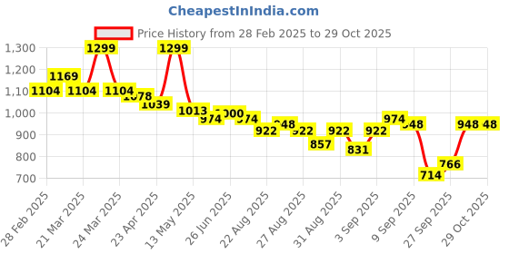 myntra.com U.S. Polo Assn. Women Women Typography Pure Cotton Applique Boxy T-shirt u.s. polo assn. women Price History Graph from 28 Feb 2025 to 29 Oct 2025