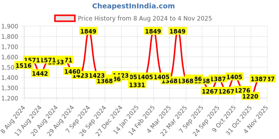myntra.com U.S. Polo Assn. Women Women V-Neck T-shirt u.s. polo assn. women Price History Graph from 8 Aug 2024 to 1 Nov 2025