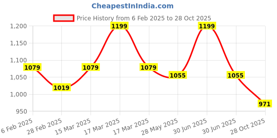 myntra.com U.S. Polo Assn. Women Women Varsity Printed Pure Cotton Boxy T-shirt u.s. polo assn. women Price History Graph from 6 Feb 2025 to 28 Oct 2025