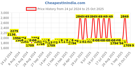 myntra.com U.S. Polo Assn. Women Women Wide Leg High-Rise Light Fade Stretchable Jeans u.s. polo assn. women Price History Graph from 24 Jul 2024 to 24 Oct 2025