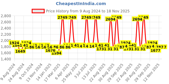 myntra.com U.S. Polo Assn. Women Women Wide Leg High-Rise Light Fade Stretchable Jeans u.s. polo assn. women Price History Graph from 9 Aug 2024 to 18 Nov 2025