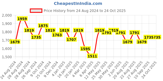 myntra.com U.S. Polo Assn. Women Women Wide Leg High-Rise Light Fade Stretchable Jeans u.s. polo assn. women Price History Graph from 24 Aug 2024 to 24 Oct 2025
