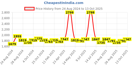 myntra.com U.S. Polo Assn. Women Women Wide Leg High-Rise Light Fade Stretchable Jeans u.s. polo assn. women Price History Graph from 24 Aug 2024 to 13 Oct 2025