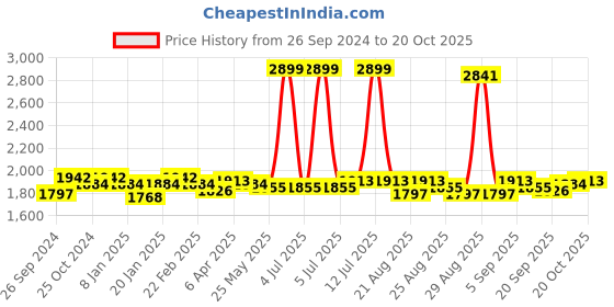 myntra.com U.S. Polo Assn. Women Women Wide Leg High-Rise Light Fade Stretchable Jeans u.s. polo assn. women Price History Graph from 26 Sep 2024 to 20 Oct 2025