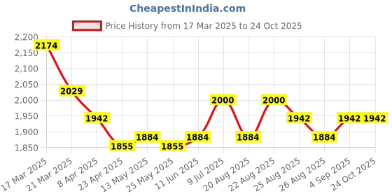 myntra.com U.S. Polo Assn. Women Women Wide Leg High-Rise Light Fade Stretchable Jeans u.s. polo assn. women Price History Graph from 17 Mar 2025 to 24 Oct 2025