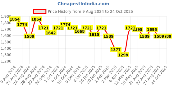 myntra.com U.S. Polo Assn. Women Women Wide Leg High-Rise Low Distress Heavy Fade Stretchable Jeans u.s. polo assn. women Price History Graph from 9 Aug 2024 to 24 Oct 2025