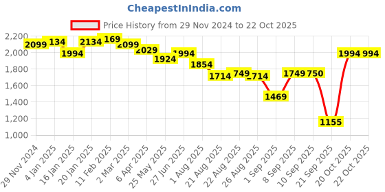 myntra.com U.S. Polo Assn. Women Women Wide Leg High-Rise Stretchable Jeans u.s. polo assn. women Price History Graph from 29 Nov 2024 to 22 Oct 2025