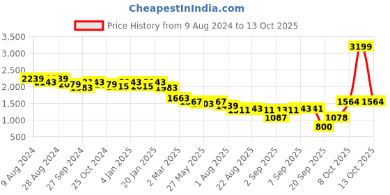 myntra.com U.S. Polo Assn. Women Women Wide Leg Mildly Distressed Stretchable Jeans u.s. polo assn. women Price History Graph from 9 Aug 2024 to 13 Oct 2025