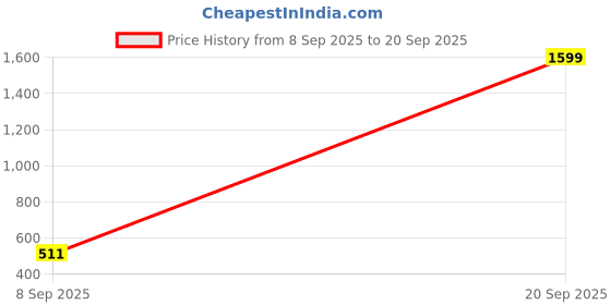 myntra.com U.S. Polo Assn. Women Yellow Checked Shirt u.s. polo assn. women Price History Graph from 8 Sep 2025 to 20 Sep 2025