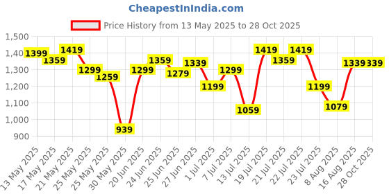 myntra.com U.S. Polo Assn. Yarn Dyed Striped Polo Collar Pure Cotton Slim Fit T-shirt u.s. polo assn. Price History Graph from 13 May 2025 to 28 Oct 2025