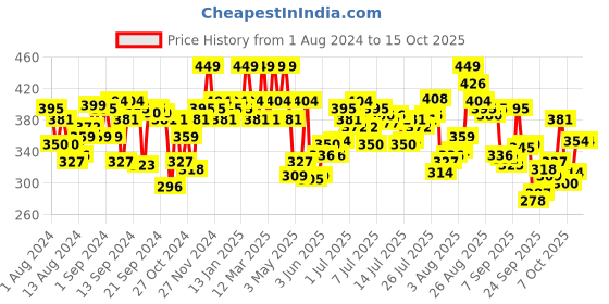 myntra.com u.s. polo assn. U.S. Polo Assn.Abstract Printed Anti Microbial Basic Briefs OEB03-195-PR u.s. polo assn. Price History Graph from 1 Aug 2024 to 15 Oct 2025