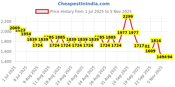 myntra.com u.s. polo assn. kids U.S. Polo Assn.Boys Relaxed Fit Mid-Rise Light Fade Stretchable Jeans u.s. polo assn. kids Price History Graph from 1 Jul 2025 to 4 Nov 2025