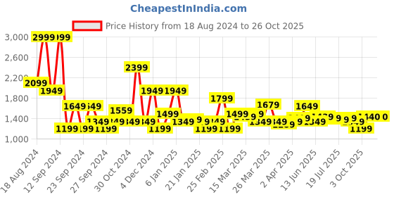 myntra.com u.s. polo assn. U.S. Polo Assn.Floral Printed Twill Cotton Shirt u.s. polo assn. Price History Graph from 18 Aug 2024 to 25 Oct 2025