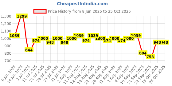 myntra.com u.s. polo assn. kids U.S. Polo AssnKids Girls Striped Varsity Skorts u.s. polo assn. kids Price History Graph from 8 Jun 2025 to 24 Oct 2025