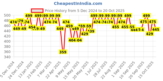 myntra.com u.s. polo assn. U.S. Polo Assn.Men Solid Pure Cotton Mid Rise Boxers u.s. polo assn. Price History Graph from 5 Dec 2024 to 20 Oct 2025