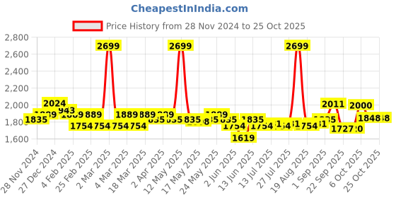 myntra.com u.s. polo assn. U.S. Polo Assn.Men Yellow & White Pure Cotton Gingham Twill Shirt u.s. polo assn. Price History Graph from 28 Nov 2024 to 24 Oct 2025