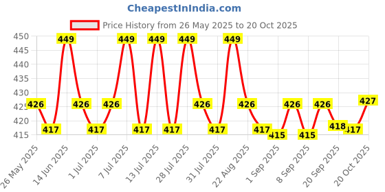 myntra.com u.s. polo assn. U.S. Polo Assn.Mid Rise Basic Briefs PB004-R04-PL u.s. polo assn. Price History Graph from 26 May 2025 to 20 Oct 2025