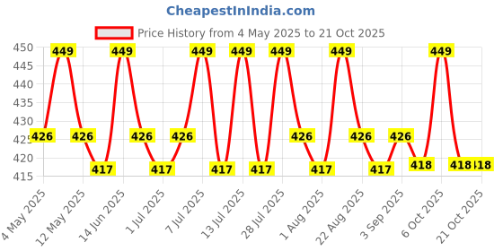 myntra.com u.s. polo assn. U.S. Polo Assn.Mid Rise Basic Briefs PB005-002-PR u.s. polo assn. Price History Graph from 4 May 2025 to 21 Oct 2025