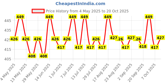 myntra.com u.s. polo assn. U.S. Polo Assn.Mid Rise Basic Briefs PB005-B26-PR u.s. polo assn. Price History Graph from 4 May 2025 to 20 Oct 2025