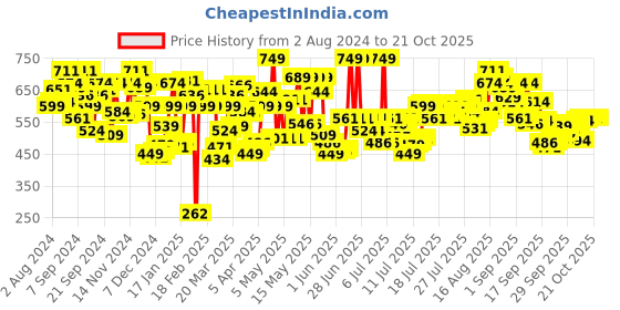 myntra.com u.s. polo assn. U.S. Polo Assn.Mid Rise Pure Cotton Boxers IYBE-D07-PL u.s. polo assn. Price History Graph from 2 Aug 2024 to 20 Oct 2025