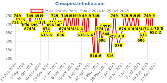 myntra.com u.s. polo assn. U.S. Polo Assn.Pack Of 2 Cotton Sleeveless Tank Innerwear Vests u.s. polo assn. Price History Graph from 15 Aug 2024 to 25 Oct 2025