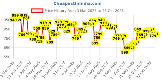 myntra.com u.s. polo assn. U.S. Polo Assn.Pack Of 3 Anti Microbial Mid Rise Outer Elastic Briefs - OEB14-GBZ-P3 u.s. polo assn. Price History Graph from 3 Mar 2025 to 25 Oct 2025