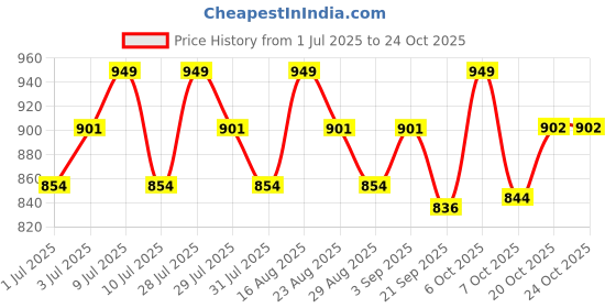 myntra.com u.s. polo assn. U.S. Polo Assn.Pack Of 3 Men Low-Rise Basic Briefs OEB15-BDP-P3 u.s. polo assn. Price History Graph from 1 Jul 2025 to 22 Oct 2025