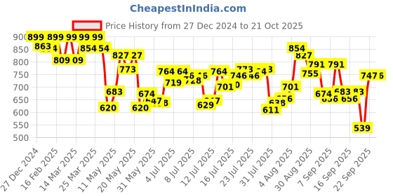 myntra.com u.s. polo assn. U.S. Polo Assn.Pack Of 3 Mid-Rise Basic Briefs OEB13-DFB-P3 u.s. polo assn. Price History Graph from 27 Dec 2024 to 21 Oct 2025
