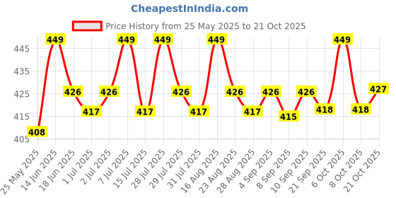 myntra.com u.s. polo assn. U.S. Polo Assn.Printed Cotton Mid Rise Basic Briefs PB005-195-PR u.s. polo assn. Price History Graph from 25 May 2025 to 21 Oct 2025